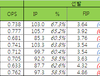 2012시즌 한국 프로야구 팀별 세부 기록 (~5/2) 