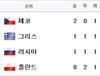 유로 2012 A조 조별예선 종료