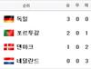 유로 2012 B조 조별예선 종료
