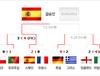 스페인, 유로 2012 결승 진출