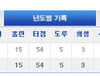 삼성 라이온즈 홈페이지 기록실 자료들이 날아가니까