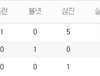 주초 경기에 투수 컨디션 점검해서 좋은 결과 가져오는 것 못봄.