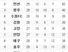 왜 대전은 우승하나 하기가 힘든 것인가?