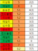 오늘까지 롯데 선발진의 이닝/실점(자책) 