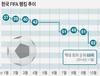 한국 축구가 전세계에서 no.1 인기팀~?