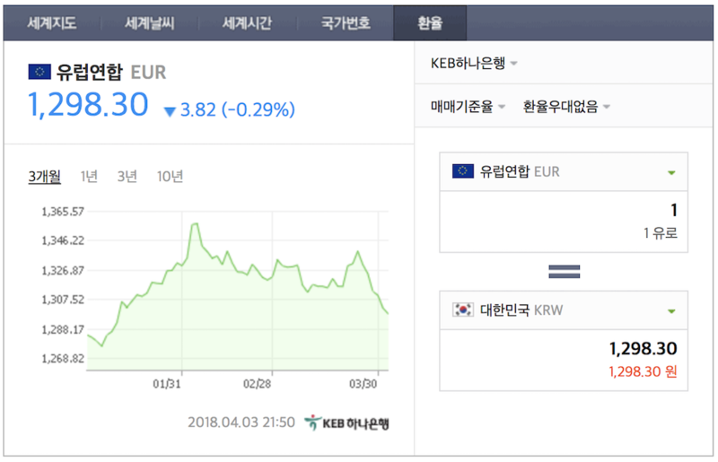 유로 환율 유로화 환전 현재 서서히 급락하고있는중