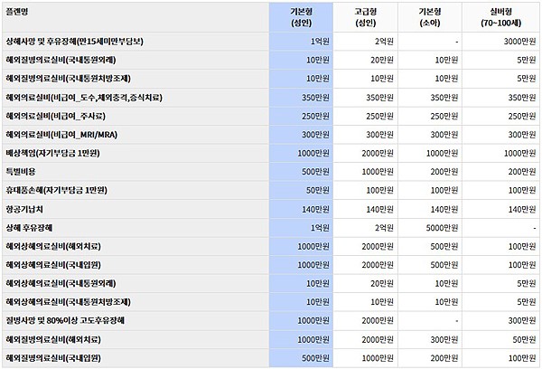 해외여행 준비물 체크리스트 & 해외 여행자보험 가격비교