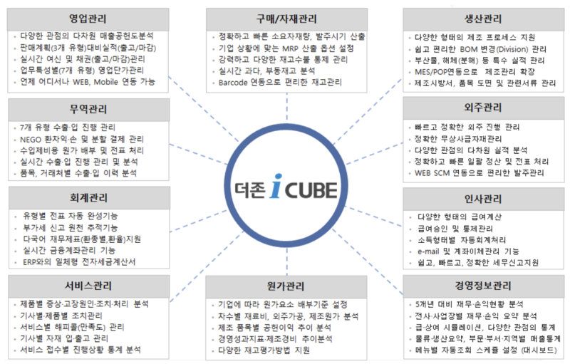 더존 통합 ERP ICUBE(아이큐브)를 통한 중소,중견기업의 경영관리를 한 눈에~