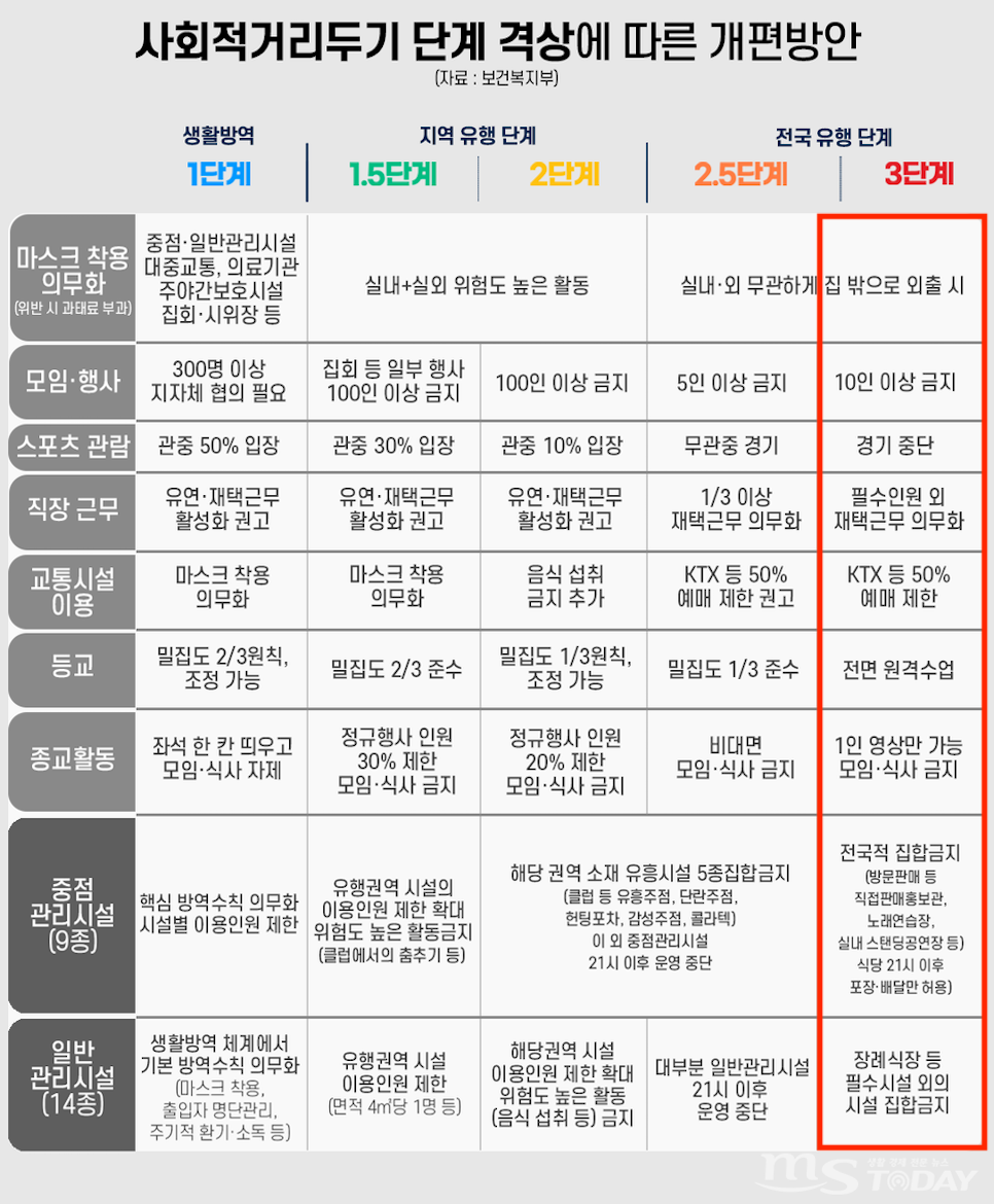 사회적 거리두기 3단계 기준 음식점 회사 pc방은