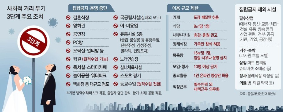 코로나 3단계 격상 뭐가 달라지나? 학교, 식당, 마트, 결혼식장 총정리!