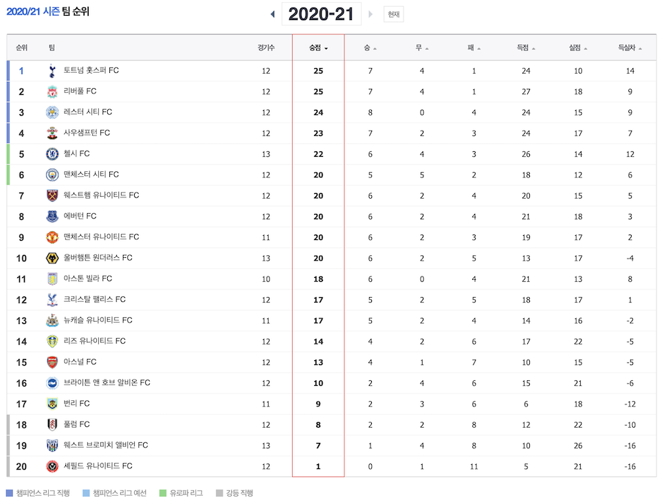 토트넘 리버풀 중계 프리미어리그 순위 중요 일정