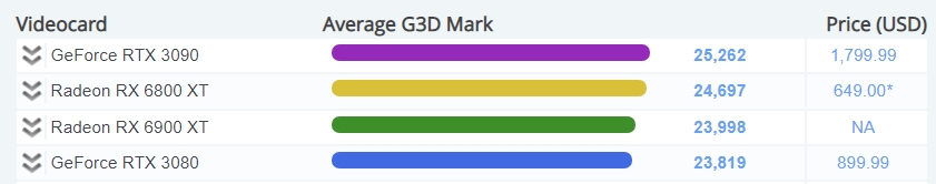 그래픽카드 성능순위, 가성비 GPU 순위 12월25일 기준