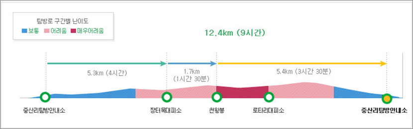 지리산 등산코스 중산리 출발 천왕봉 찍고 장터목대피소 하산 총정리