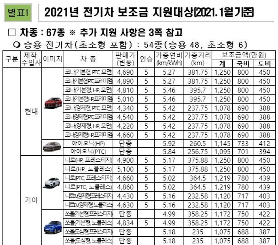 2021 전기차 보조금 테슬라 코나 니로 관련 정보