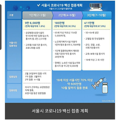 경희애문화 서울시 정보, 서울시 백신접종, 이렇게 진행됩니다 '3·3·3 대책'