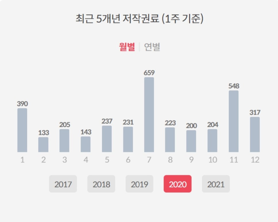 음악저작권 투자 들어봤나요? 뮤직카우