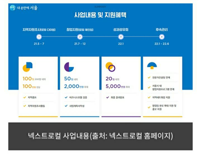 경희애문화 서울시 정보, 지역자원 활용해 창업 도전할 서울 청년 200명 모집