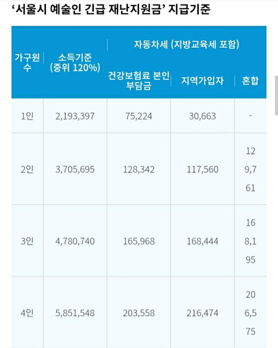 경희애문화 서울시 정보, 생계 위기 예술인에 재난지원금···1인당 100만원