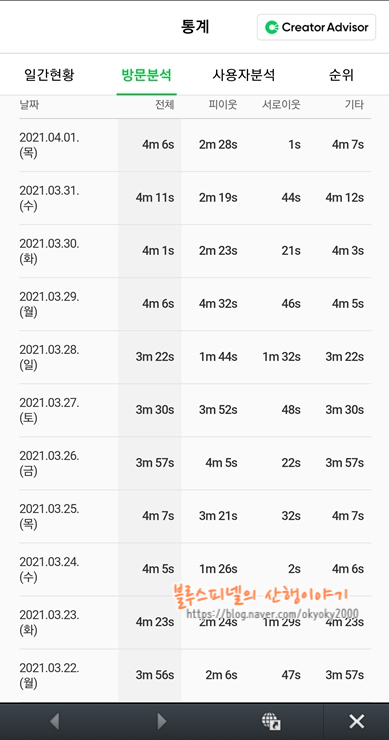 내 블로그 방문자 체류시간/평균 사용시간 어떻게 확인할까?