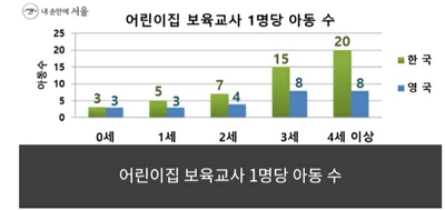 경희애문화 서울시 정보, 보육교사 1명당 아동 수 줄인다···만 3세반 15명→ 10명