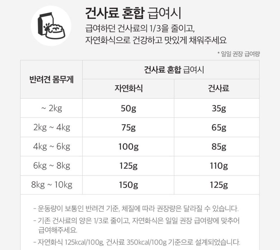 굽네 듀먼 자연화식 혼합급여로 댕댕이에게 행복한 식사를!