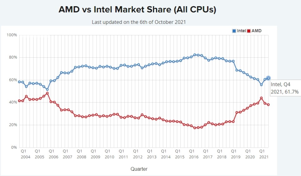 CPU 성능순위, AMD 인텔 마켓쉐어 10월기준