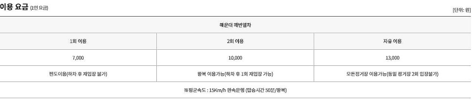 부산 여행 해변열차 해운대 블루라인파크 미포에서 송정해수욕장