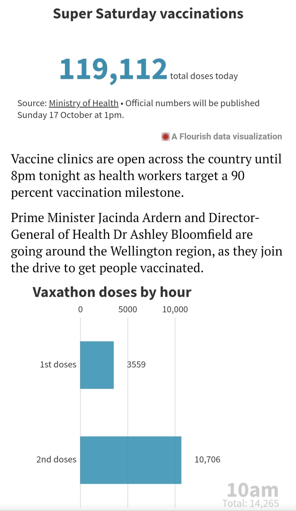 뉴질랜드 이민 일상 2021년 10월, 코로나 백신 맞는 슈퍼토요일