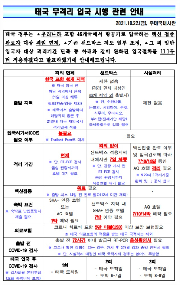 태국 무격리 입국 시행 관련 최종 공식 안내(방콕, 파타야, 치앙마이 자유여행 공통사항)