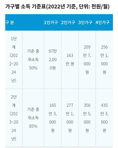 [서울시 정보, 내 손안에 서울] 소득 적을수록 더 많이 지원···서울시 '안심소득' 내년 시범사업