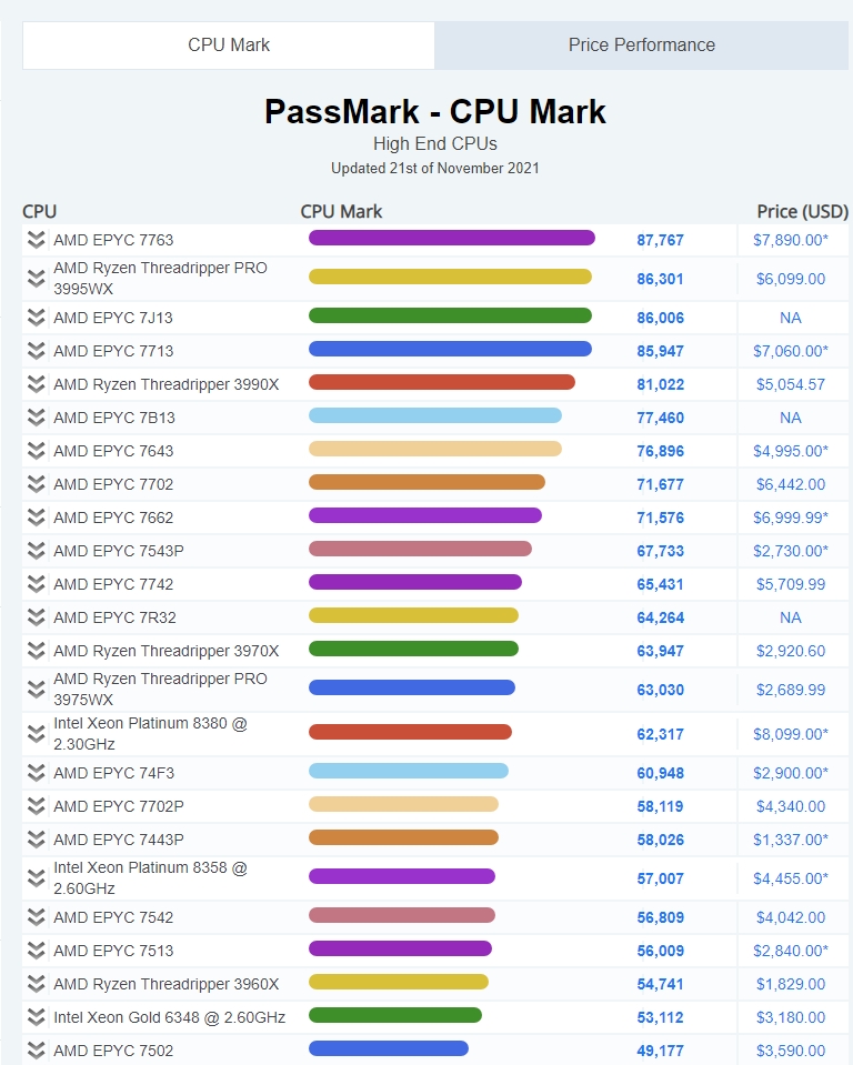 CPU 성능순위, AMD 인텔 시장점유율 살펴보기