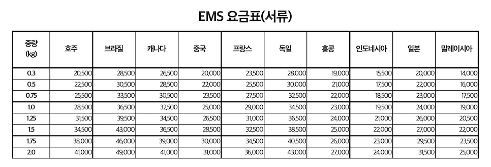 우체국 국제우편 국제소포 EMS 프리미엄 가격은