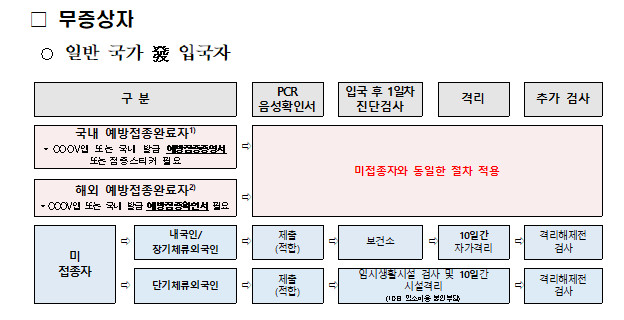 해외입국 자가격리 면제 후기 당분간 자가격리 10일 필수 (공항 입국절차)