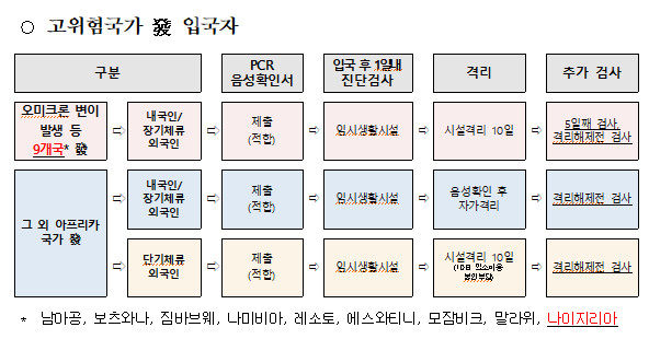 해외입국 자가격리 면제 후기 당분간 자가격리 10일 필수 (공항 입국절차)