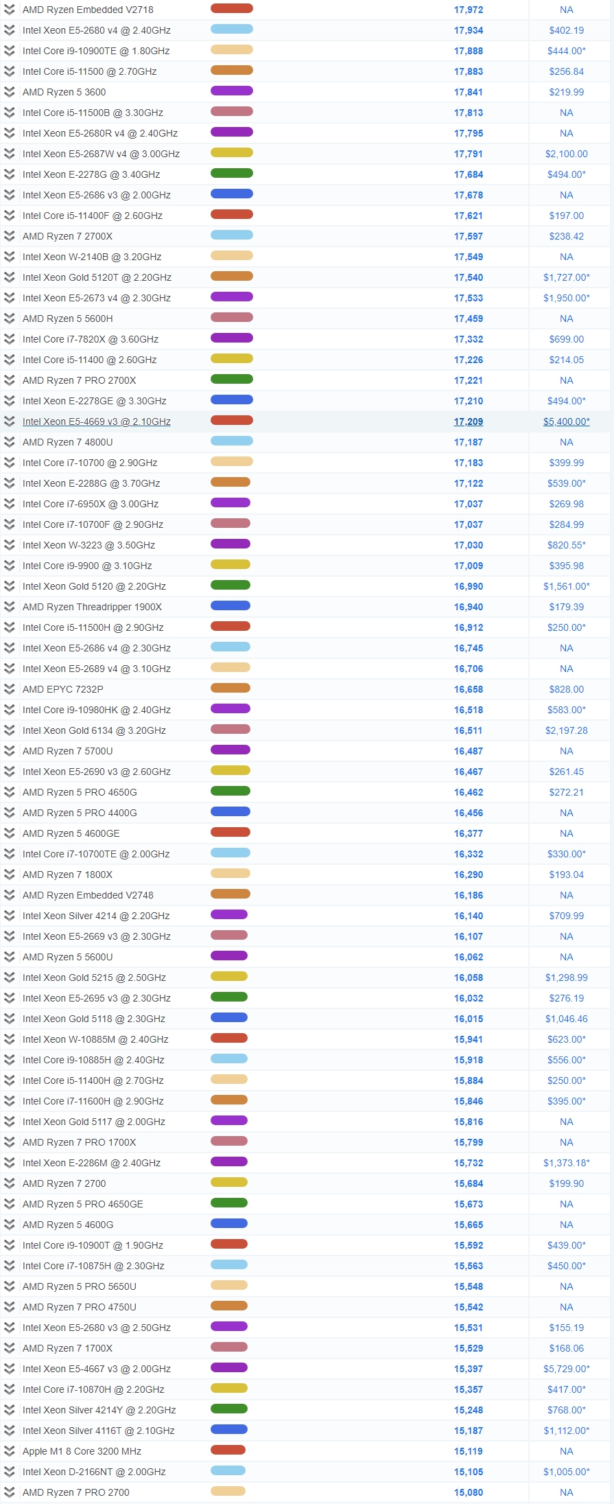 CPU 성능순위, 12월 기준 AMD 인텔 마켓쉐어