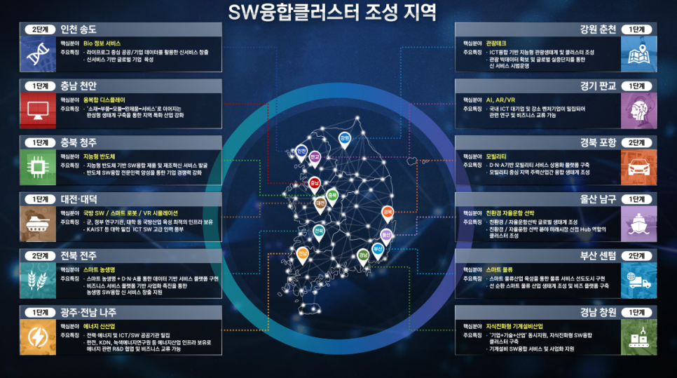 SW융합클러스터 4차산업혁명선도 지역SW산업발전 스마트융합