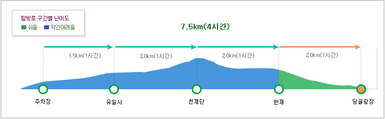 태백산 등산코스 천제단 최단거리 유일사 주차장 출발 초보자등산 GO