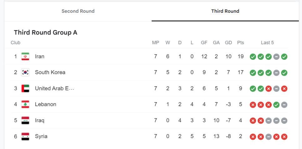 2022 카타르 월드컵 최종예선 순위, 한국 레바논전 승리, 일본은