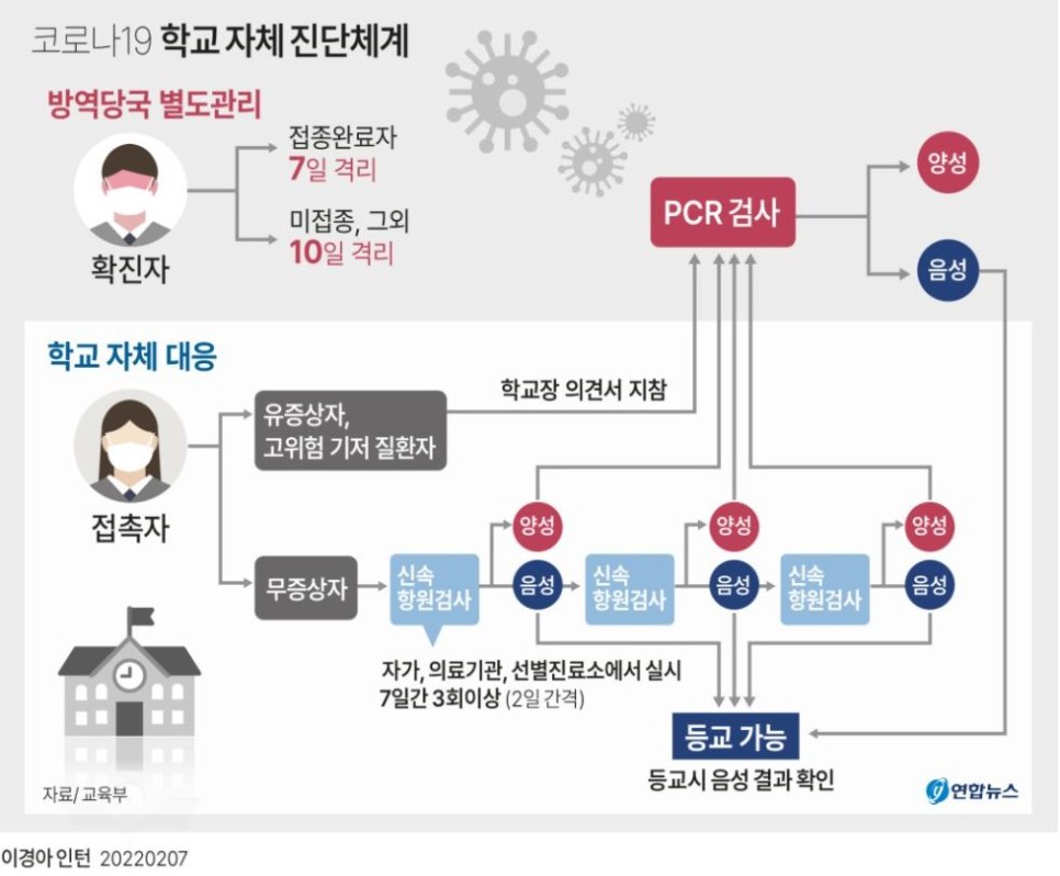 거리두기 연장 + 학교 등교 자체 방역 체계