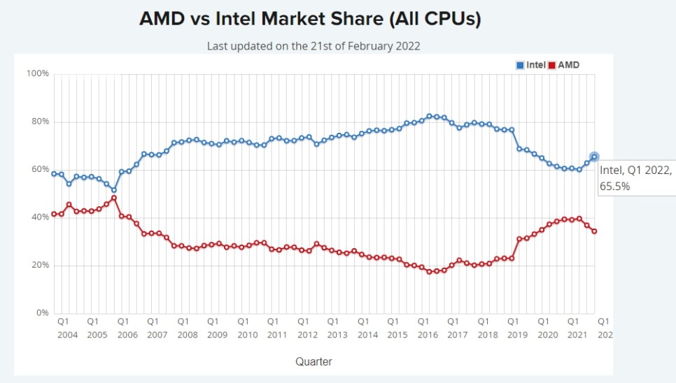 CPU 성능순위, AMD, 인텔 시장점유율 살펴보기