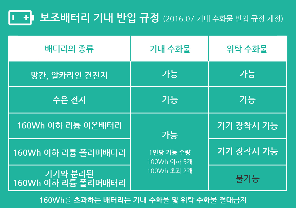 해외여행 국제선 기내 반입 금지 품목 및 보조배터리 기내수화물과 위탁수화물 규정 체크하기