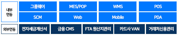 회계,인사,영업,구매자재,생산관리부터 전자결재까지, 업무 효율을 높이는 방법! *더존 ERP+그룹웨어*
