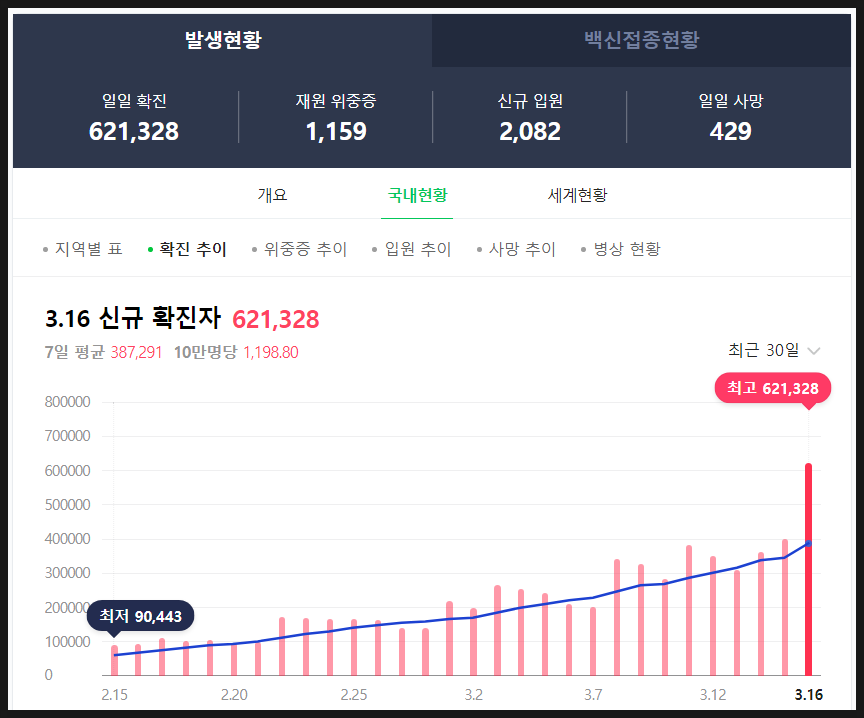 오늘 코로나 확진자 62만 명 폭증 하루 사망자 429명