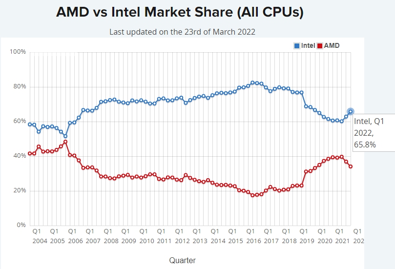 CPU 성능순위, 인텔 AMD 시장점유율 살펴보기