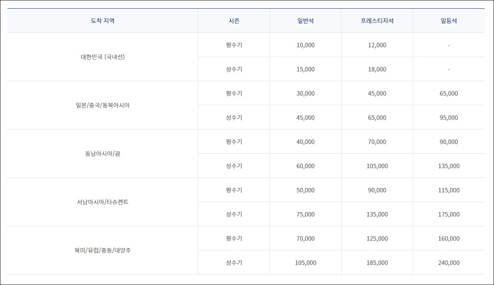 대한항공 마일리지 사용 공제표 보너스 항공권 예약 가족 합산