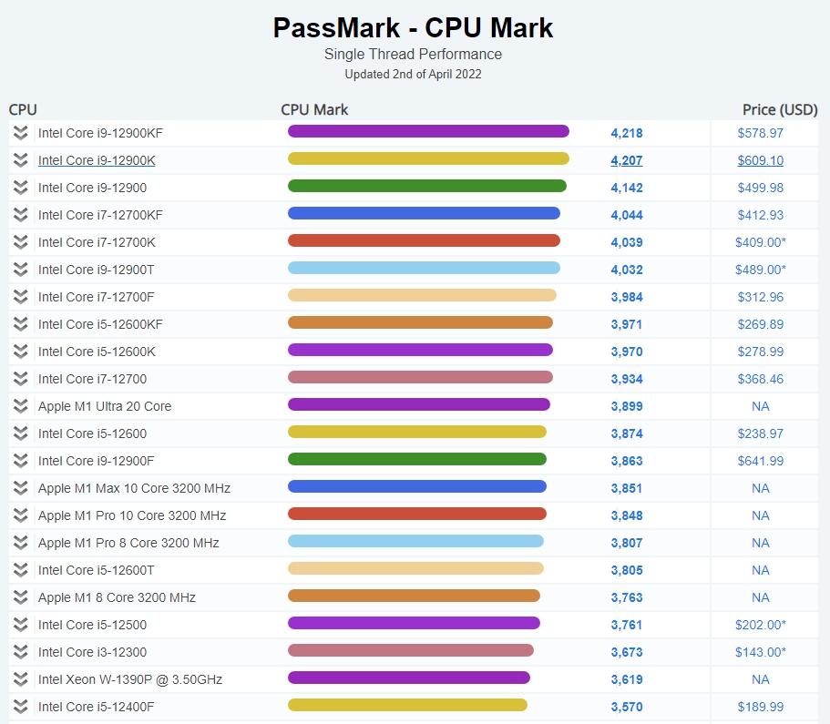CPU 성능순위, 인텔 및 AMD 마켓쉐어 4월