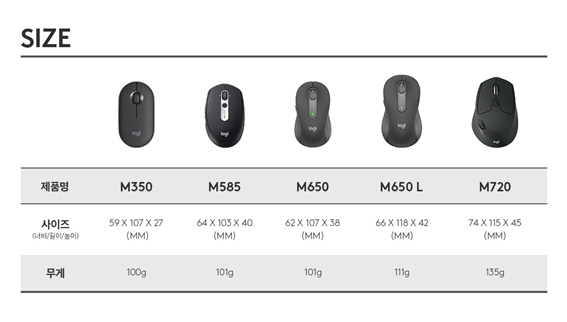 무소음 마우스, 그립감 좋은 로지텍 M650