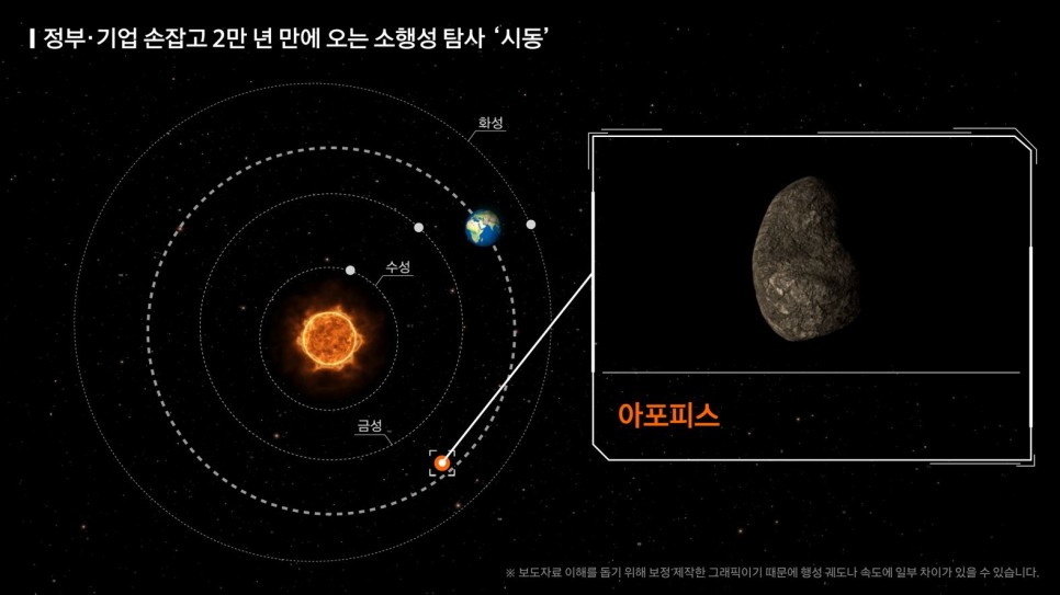 한화시스템 소행성 아포피스 탐사 시동 한화광고 영화같은 현실!