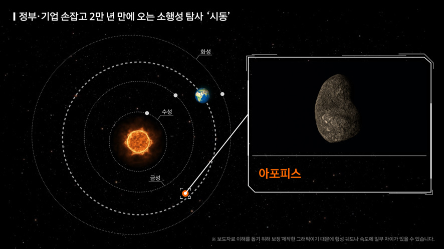 소행성 아포피스와의 만남, 카운트다운 7년 START