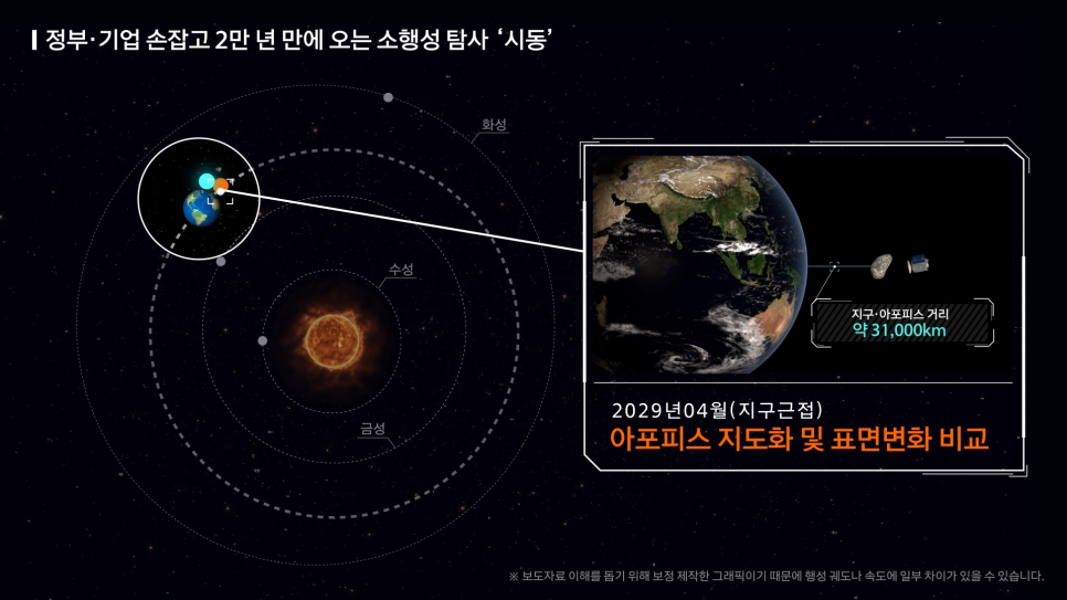 소행성 탐사 아포피스로 보는 한화시스템 대한민국 우주산업기술